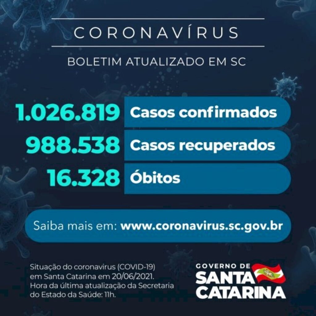 Coronavírus em SC: Estado confirma 1.026.819 casos, 988.538 recuperados e 16.328 mortes