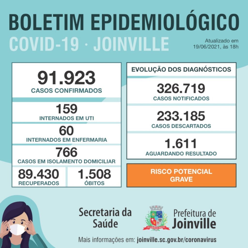 CORONAVÍRUS - Joinville confirma 151 novos casos e duas mortes