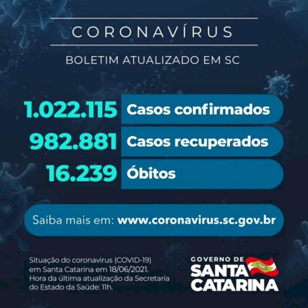 Coronavírus em SC: Estado confirma 1.022.115 casos, 982.881 recuperados e 16.239 mortes