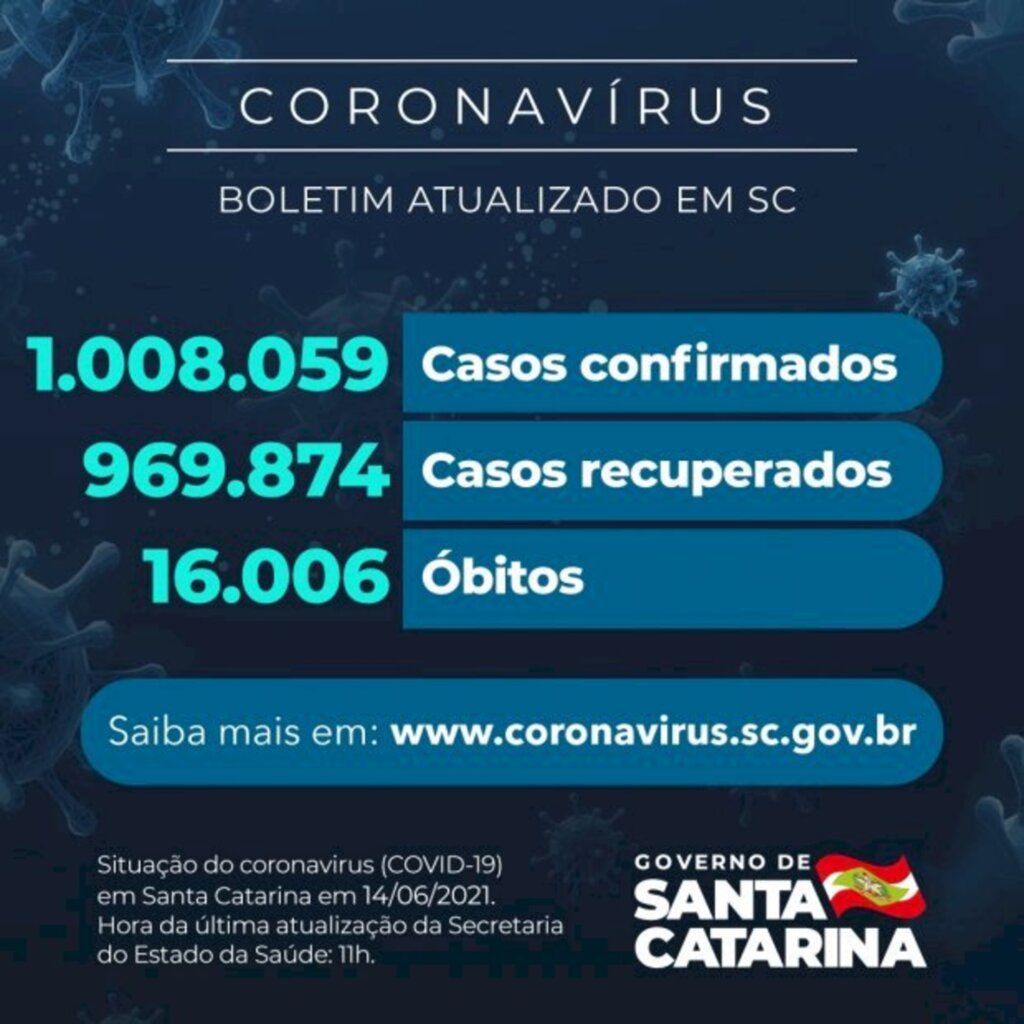 Coronavírus em SC: Estado confirma 1.008.059 casos, 969.874 recuperados e 16.006 mortes