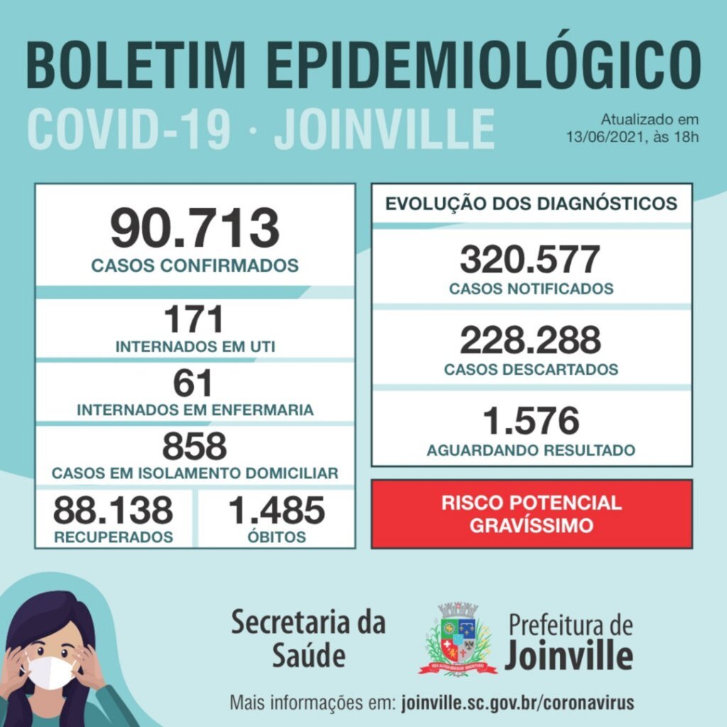 CORONAVÍRUS - Joinville registra 53 novos casos e duas mortes