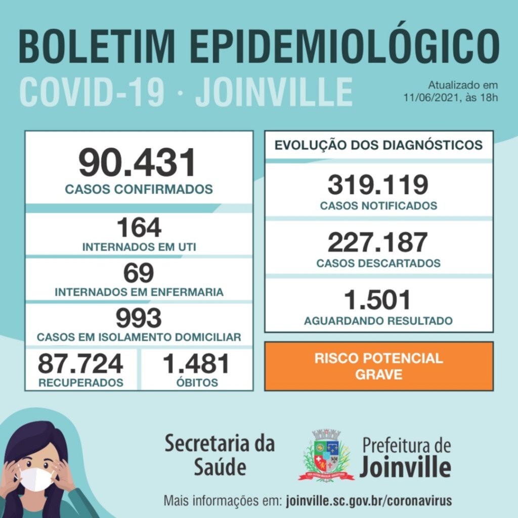 CORONAVÍRUS - Cidade com mais testes realizados no Estado, Joinville confirma 261 novos casos