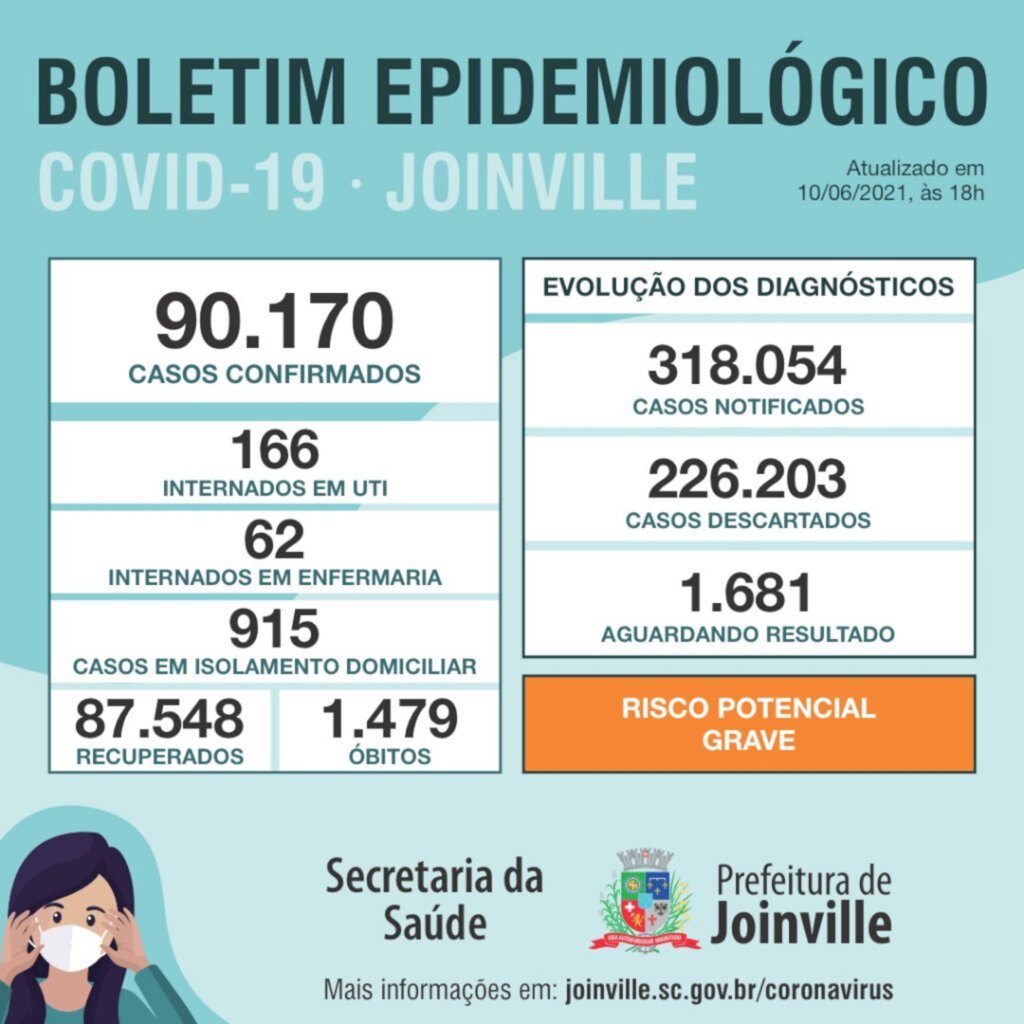 CORONAVÍRUS - Joinville confirma 239 novos casos e três mortes