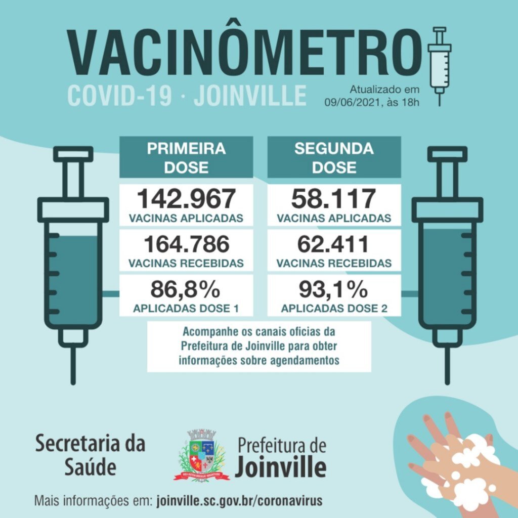 CORONAVÍRUS -  Joinville confirma seis mortes