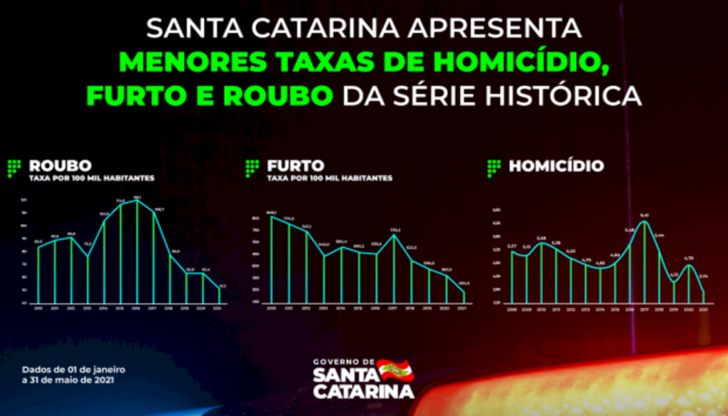 Crimes violentos em SC apresentam as menores taxas da série histórica