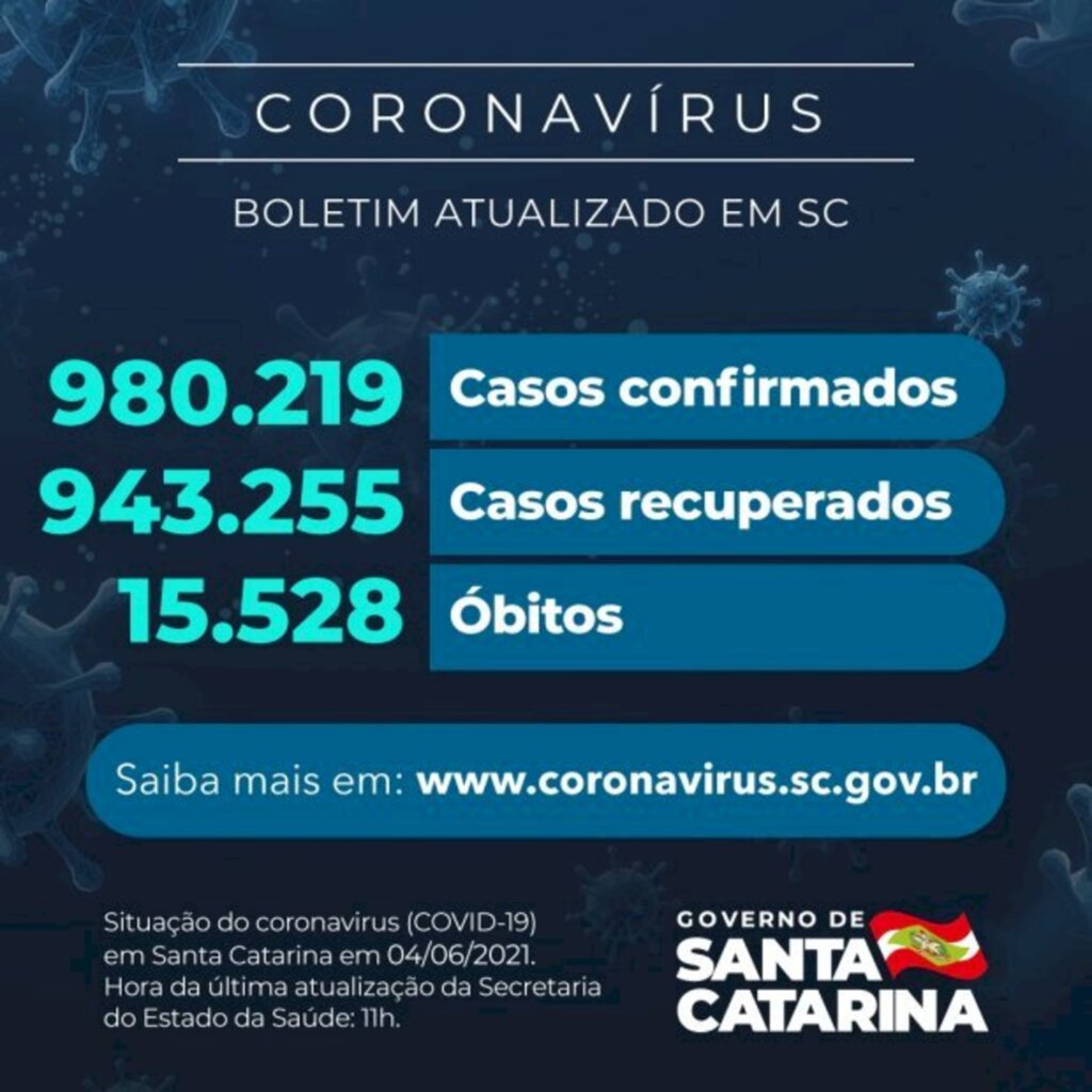 Coronavírus em SC: Estado confirma 980.219 casos, 943.255 recuperados e 15.528 mortes