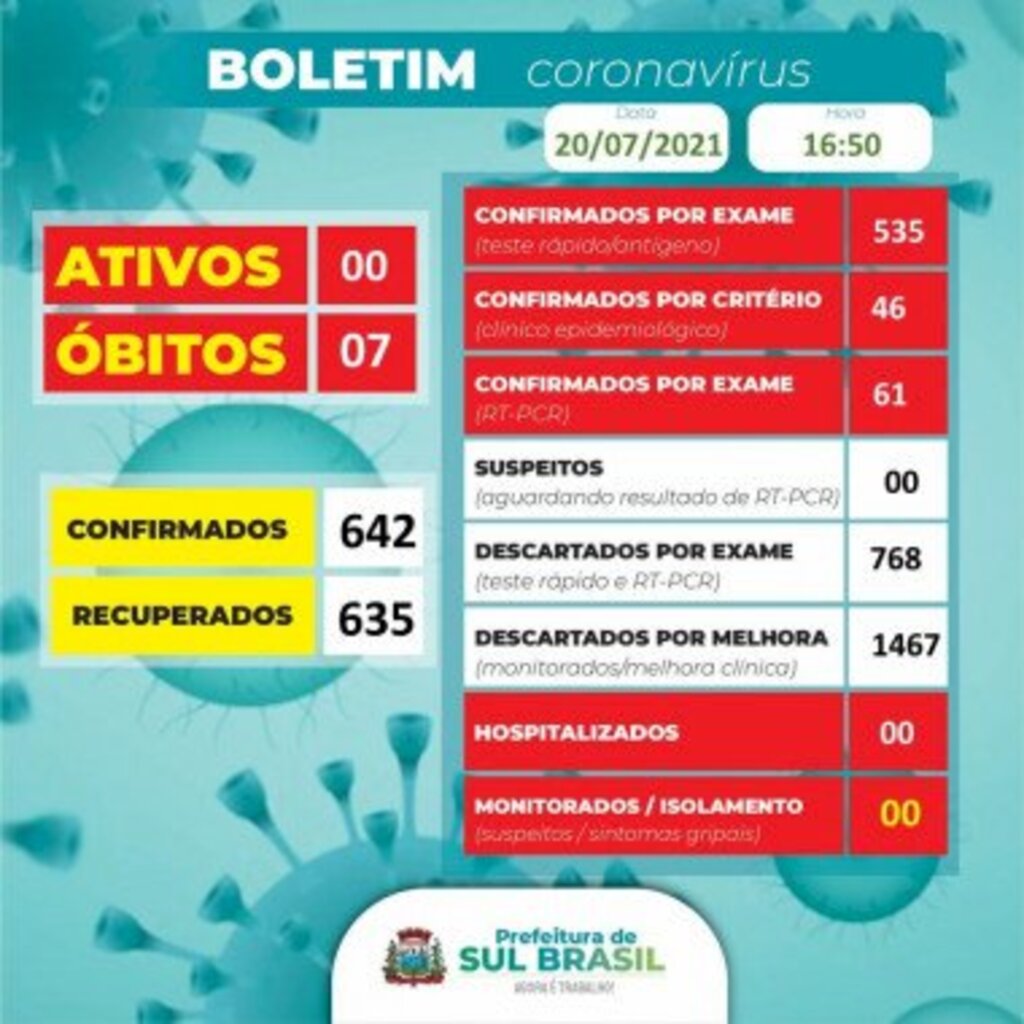 Sul Brasil zera número de casos ativos