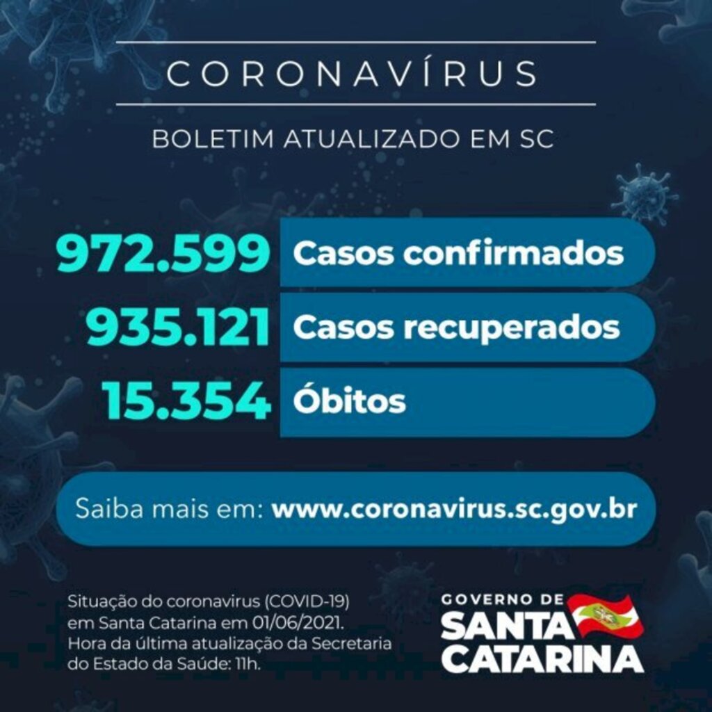 Coronavírus em SC: Estado confirma 972.599 casos, 935.121 recuperados e 15.354 mortes