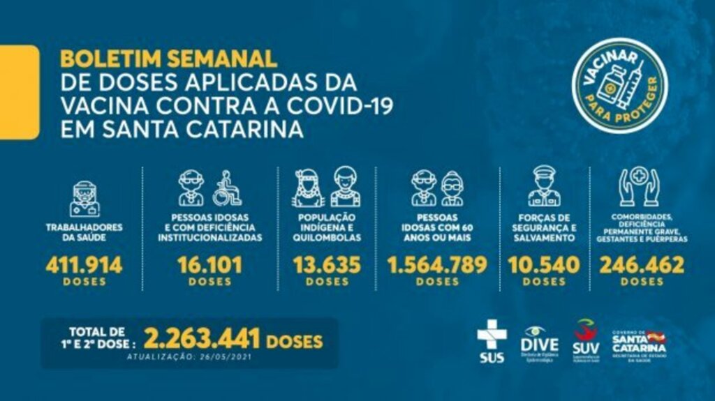 Vacinação em SC: 2.263.441 doses contra a Covid-19 foram aplicadas no estado