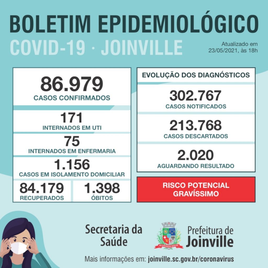 CORONAVÍRUS - Joinville registra 179 novos casos e duas mortes