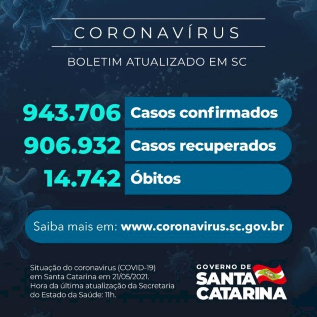 Coronavírus em SC: Estado confirma 943.706 casos, 906.932 recuperados e 14.742 mortes