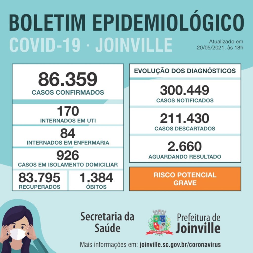 CORONAVÍRUS - Joinville confirma 233 novos casos e quatro mortes