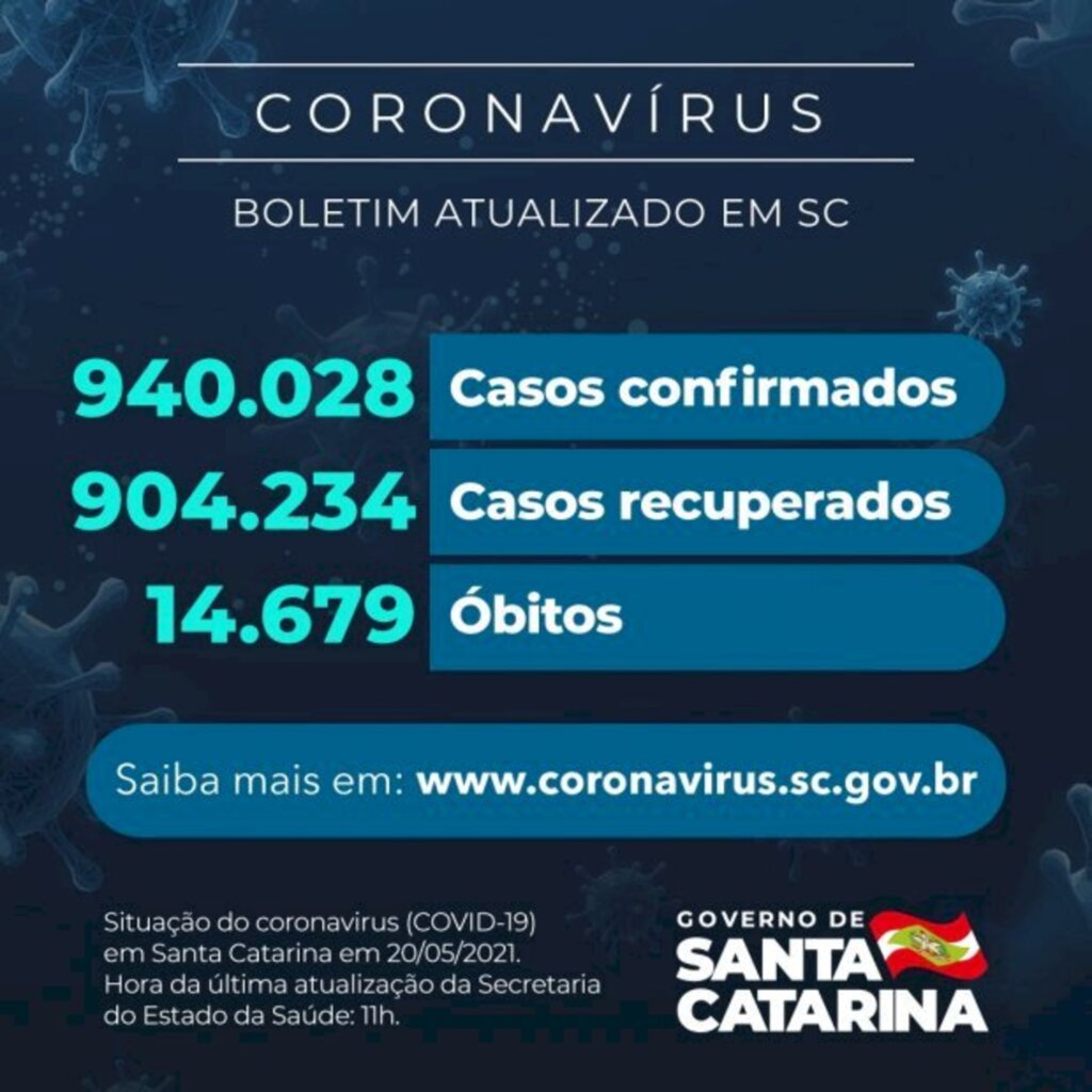 Coronavírus em SC: Estado confirma 940.028 casos, 904.234 recuperados e 14.679 mortes