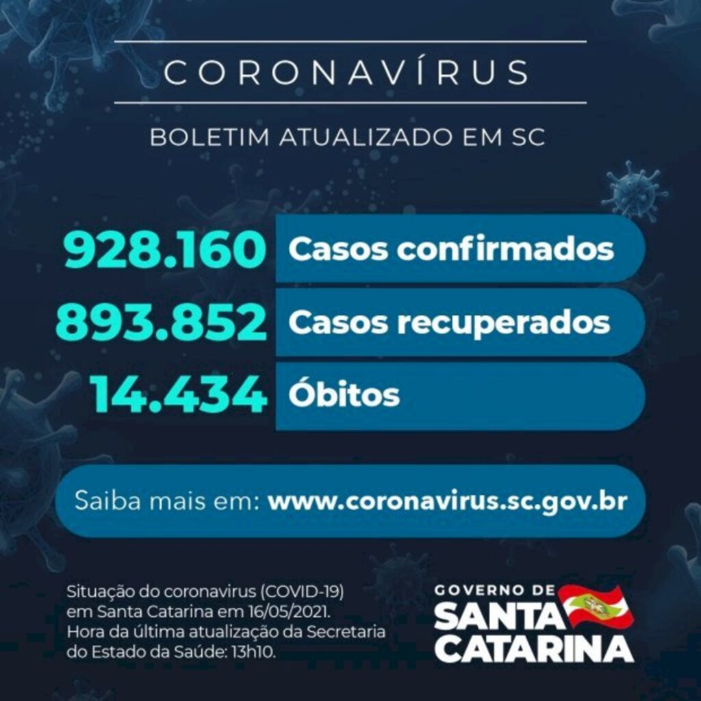 Coronavírus em SC: Estado confirma 928.160 casos, 893.852 recuperados e 14.434 mortes