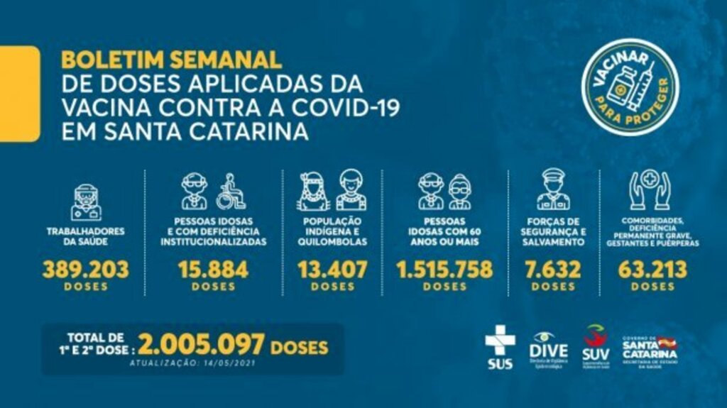 Vacinação em SC: Estado ultrapassa 2 milhões de doses aplicadas contra a Covid-19