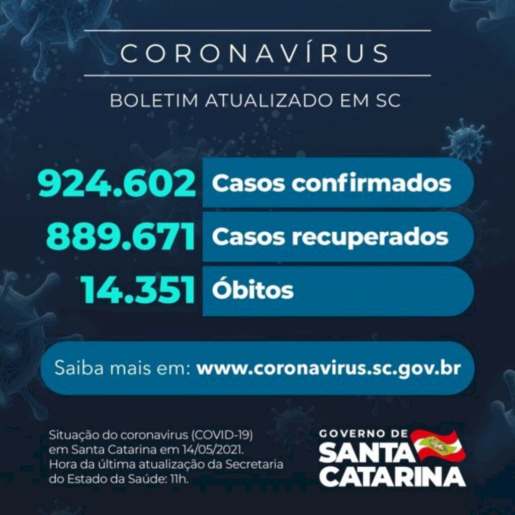 Coronavírus em SC: Estado confirma 924.602 casos, 889.671 recuperados e 14.351 mortes