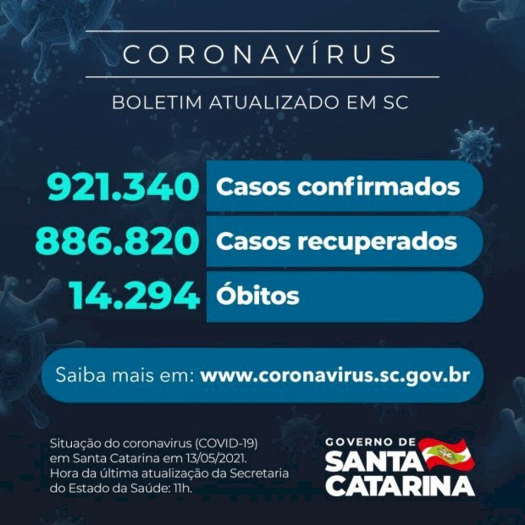 Coronavírus em SC: Estado confirma 921.340 casos, 886.820 recuperados e 14.294 mortes