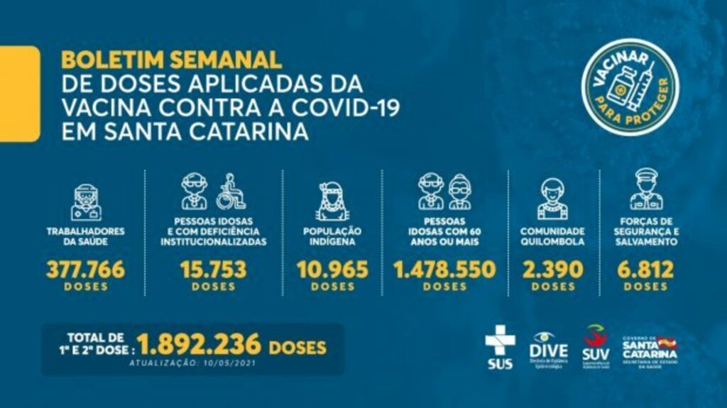 Vacinação em SC: 1.892.236 doses contra a Covid-19 foram aplicadas no estado