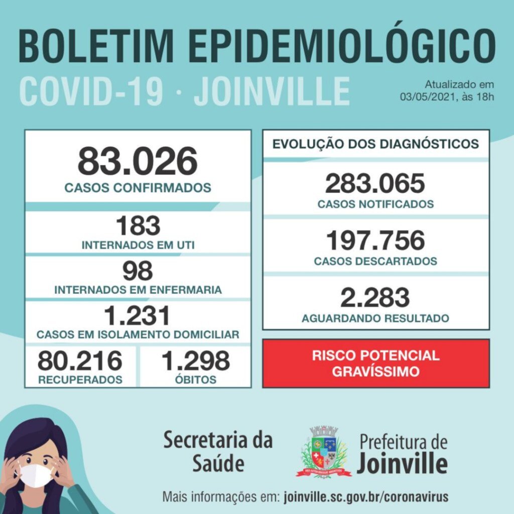 CORONAVÍRUS - Joinville tem cinco mortes e 185 novos casos