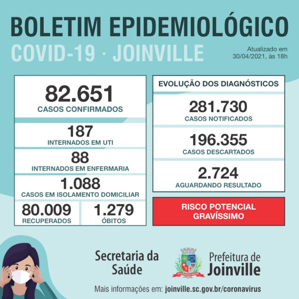 CORONAVÍRUS - Joinville confirma 296 novos casos e quatro mortes