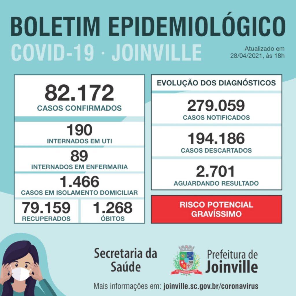 CORONAVÍRUS - Joinville registra 265 novos casos e quatro mortes