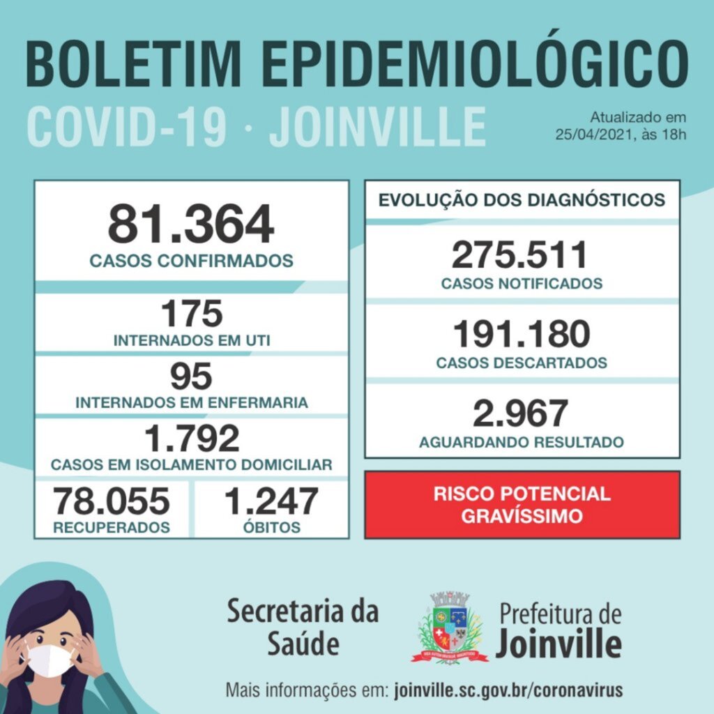 CORONAVÍRUS - Joinville registra 133 novos casos e quatro mortes