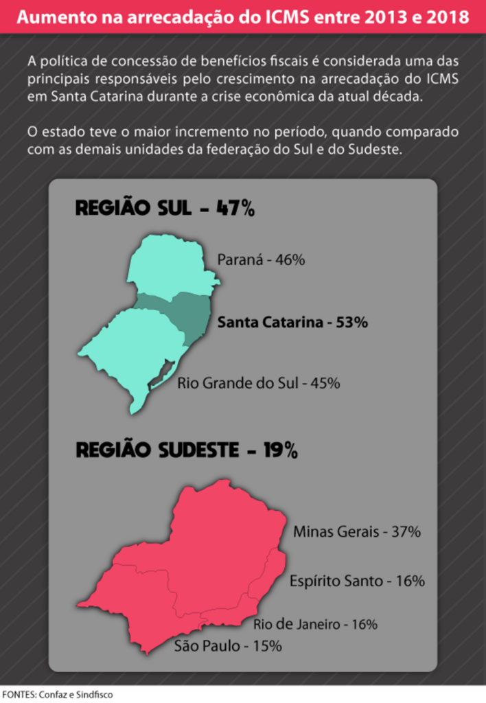 As armas de uma guerra por investimentos