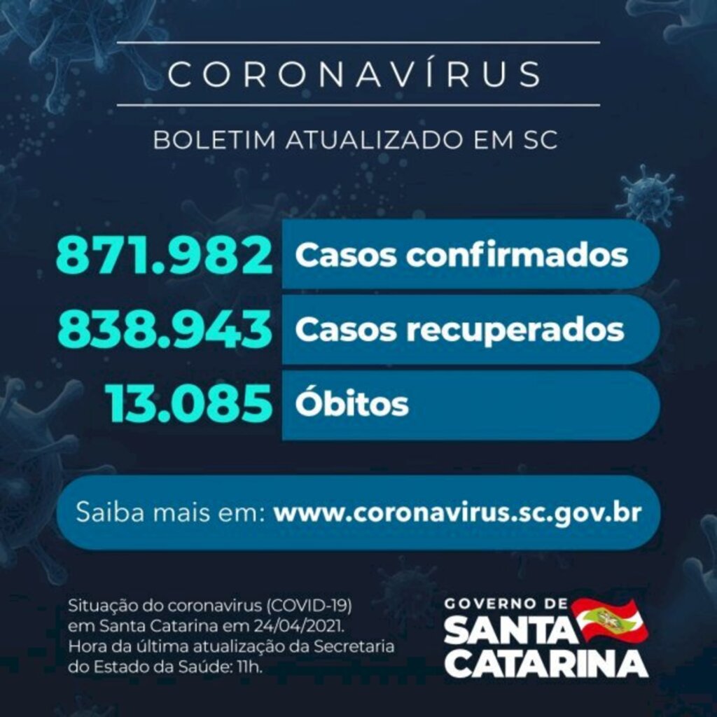 Coronavírus em SC: Estado confirma 871.982 casos, 838.943 recuperados e 13.085 mortes