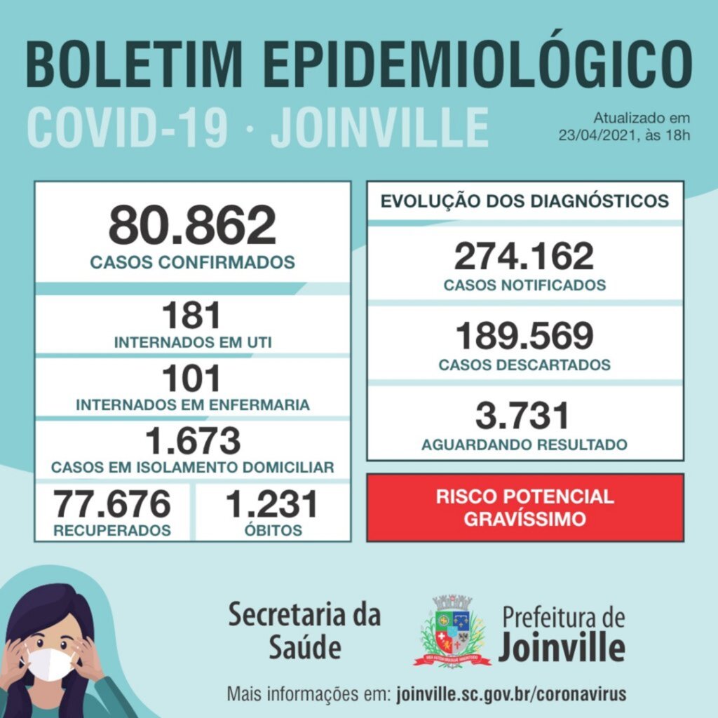 CORONAVÍRUS - Joinville confirma 325 novos casos e seis mortes