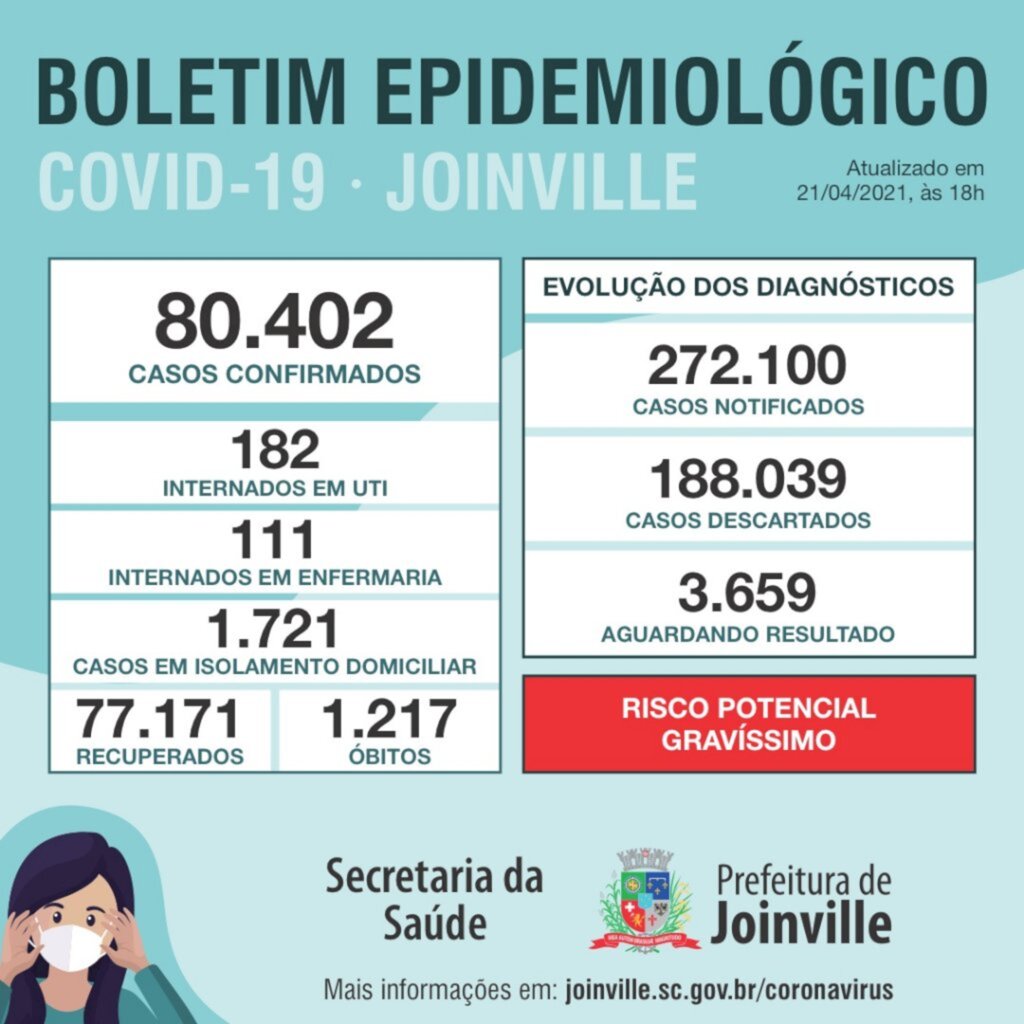 CORONAVÍRUS - Joinville confirma mais 354 casos seis mortes