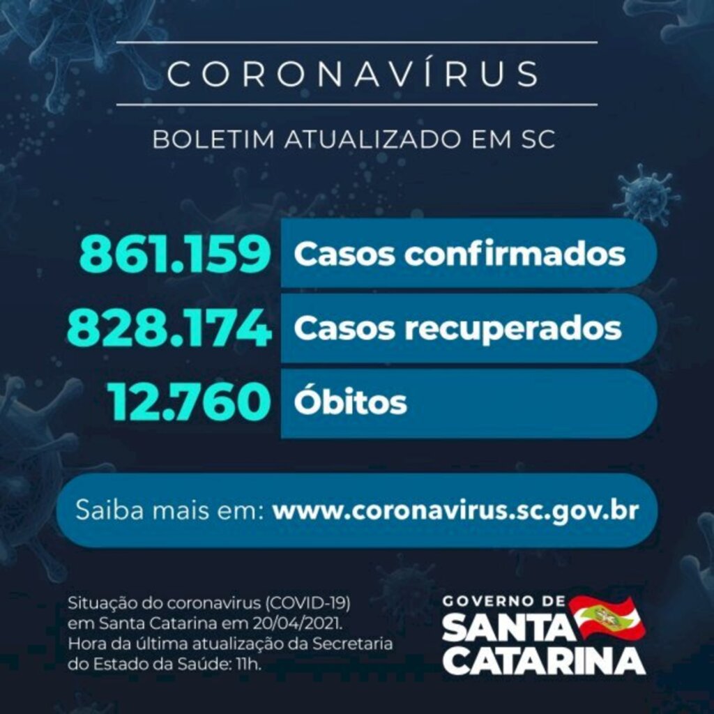 Coronavírus em SC: Estado confirma 861.159 casos, 828.174 recuperados e 12.760 mortes