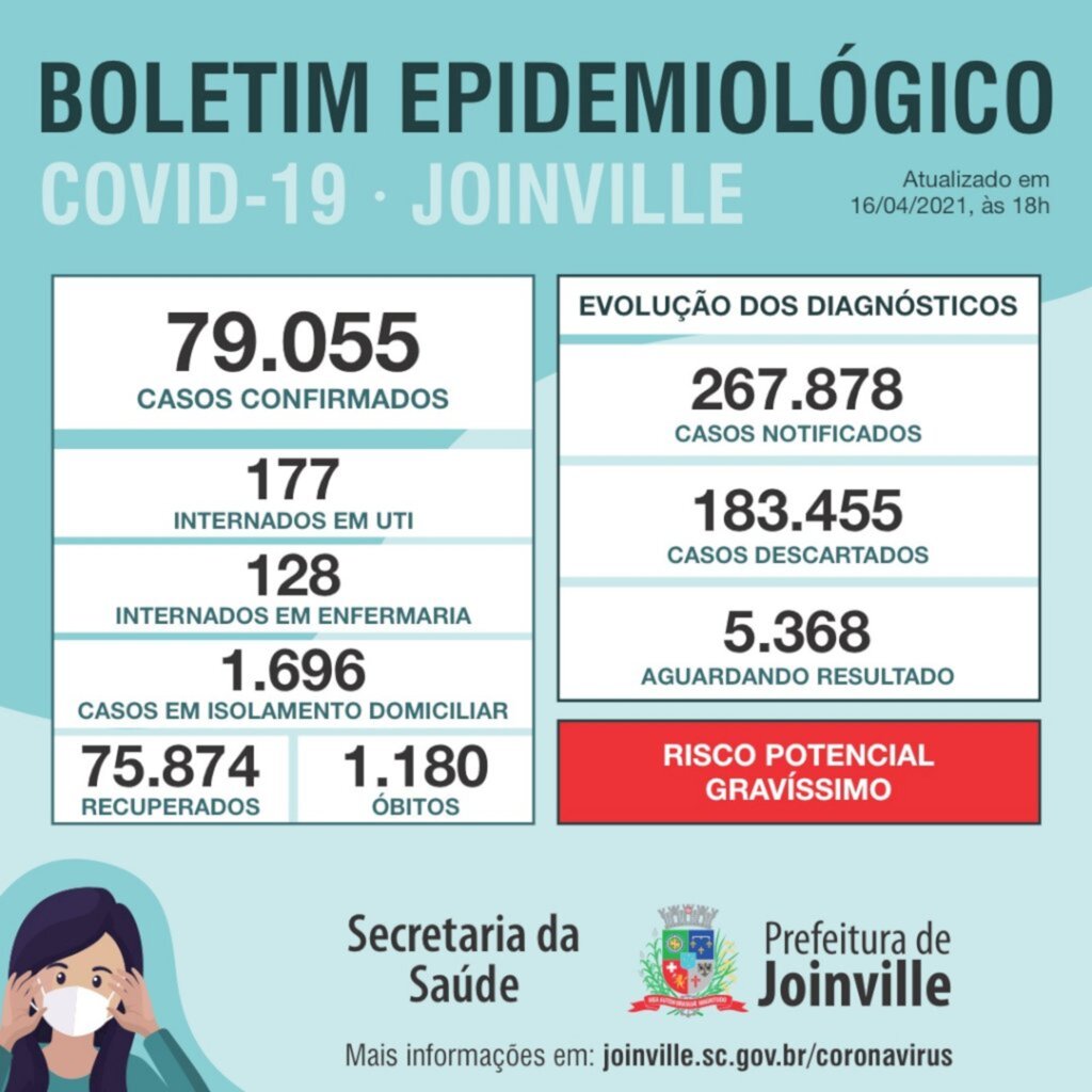 CORONAVÍRUS - Joinville encerra a semana com mais 202 novos casos e 14 mortes