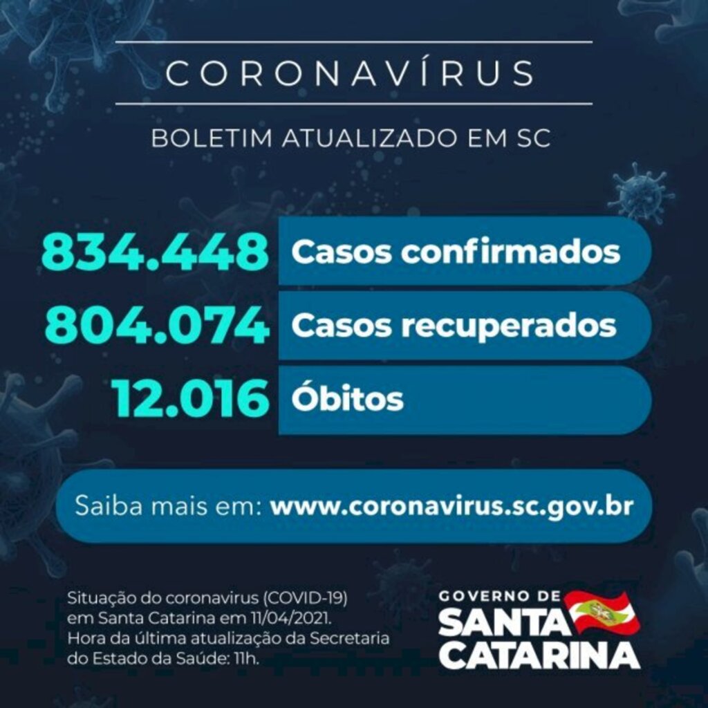 Coronavírus em SC: Estado confirma 834.448 casos, 804.074 recuperados e 12.016 mortes