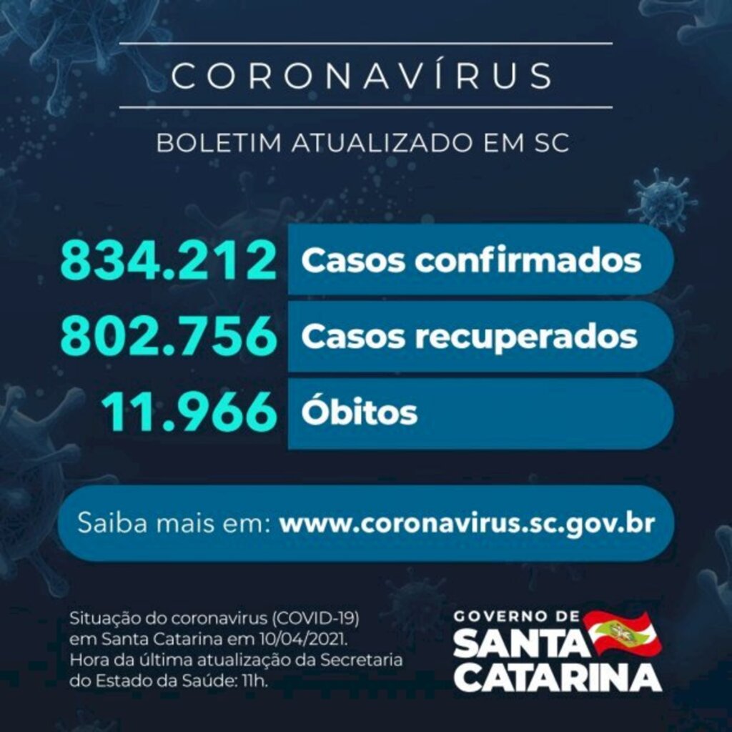 Coronavírus em SC: Estado confirma 834.212 casos, 802.756 recuperados e 11.966 mortes