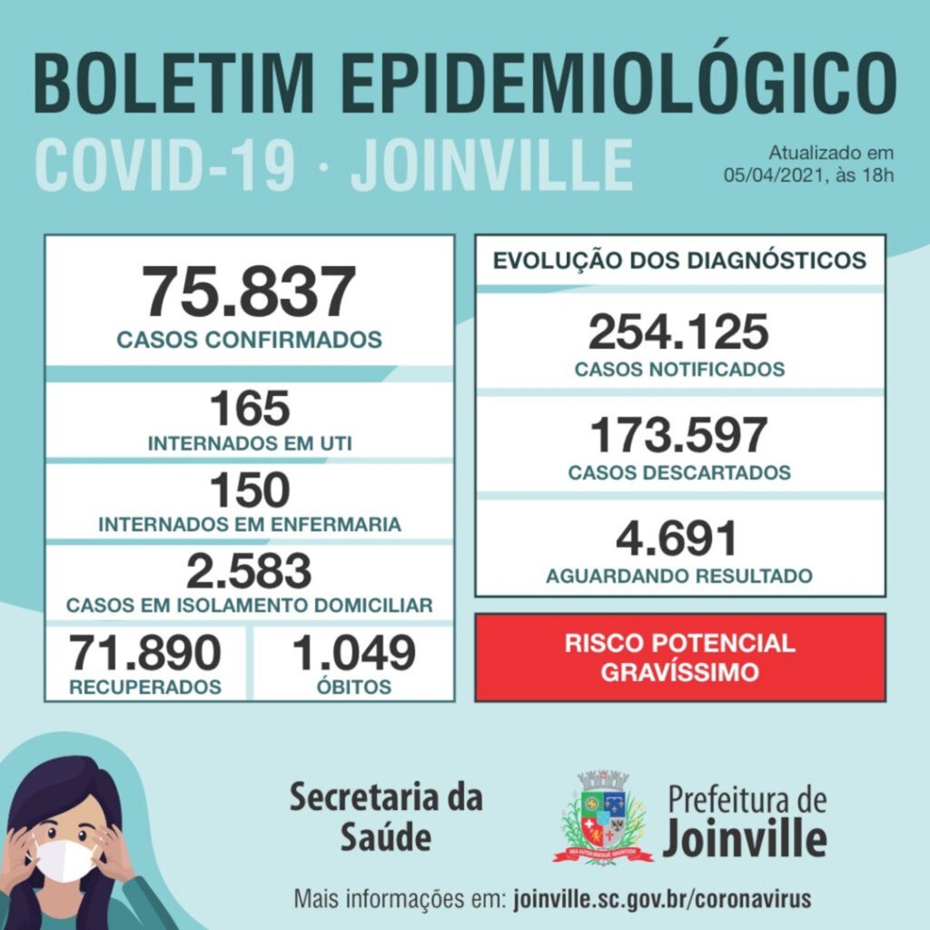 CORONAVÍRUS -  Joinville confirma mais 19 mortes