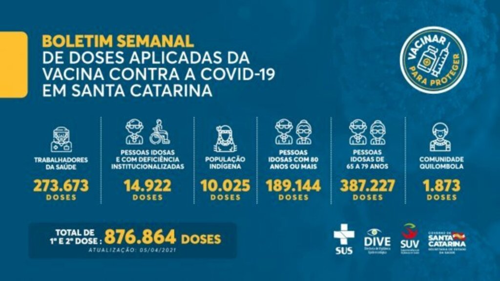 Vacinação em SC: 876,8 mil doses da vacina contra a Covid-19 foram aplicadas no estado