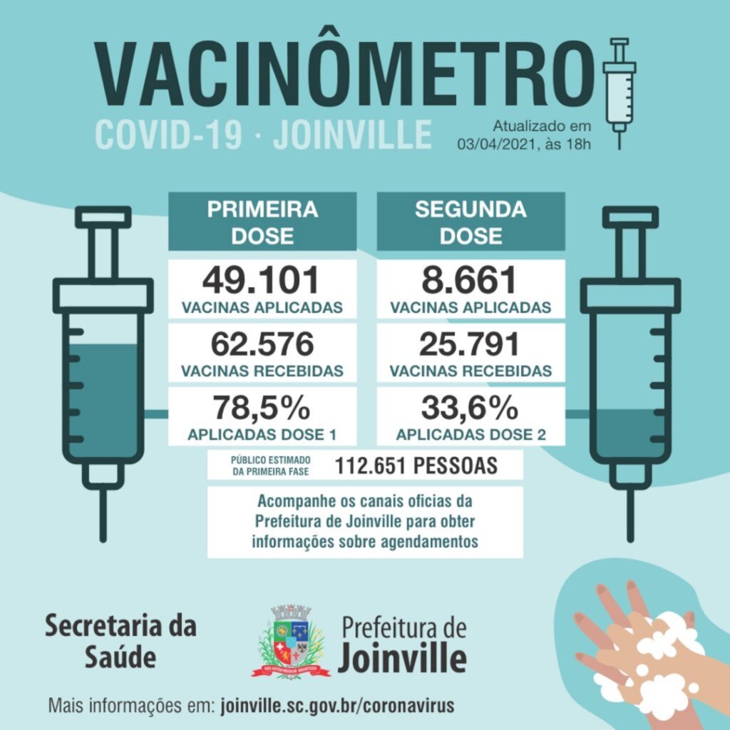 CORONAVÍRUS - Joinville confirma mais 61 novos casos e oito mortes