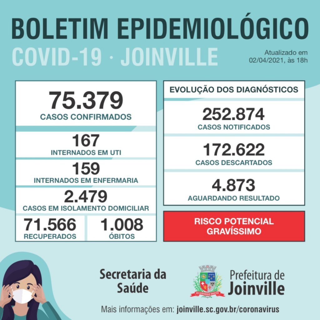 CORONAVÍRUS - Joinville confirma mais 362 novos casos e três mortes