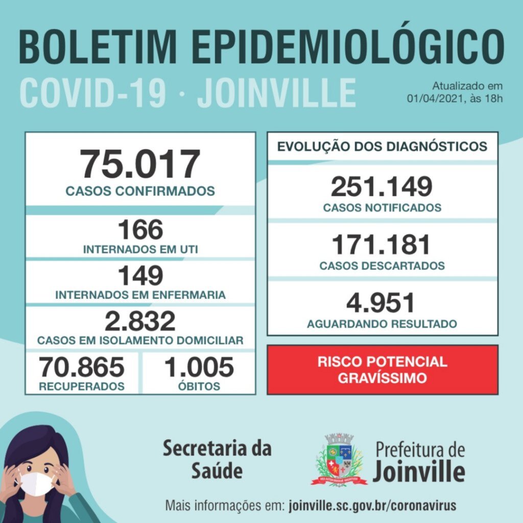 CORONAVÍRUS - Joinville confirma mais de mil mortes e 471 novos casos