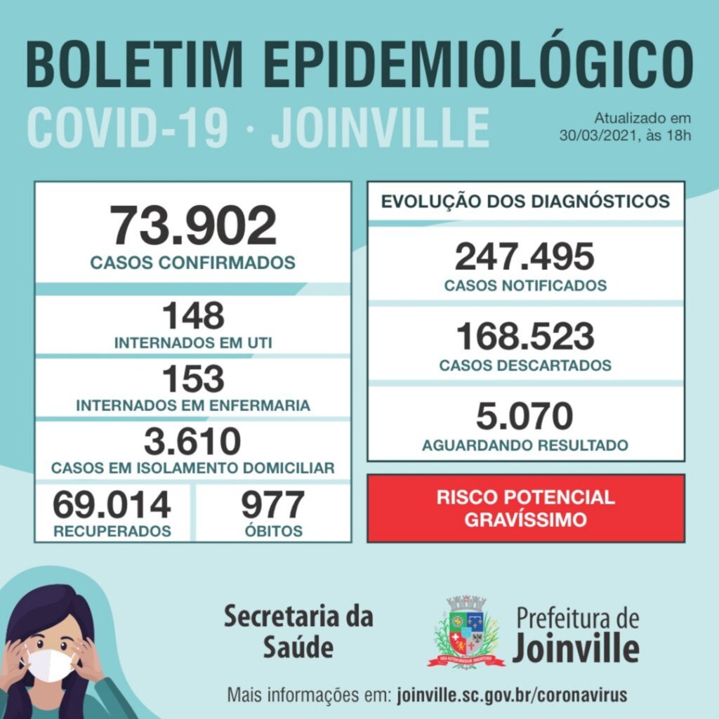 CORONAVÍRUS - Joinville confirma mais 364 casos e 16 mortes