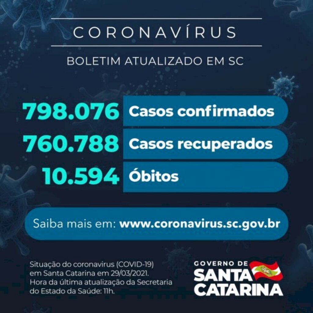 Coronavírus em SC: Estado confirma 798.076 casos, 760.788 recuperados e 10.594 mortes