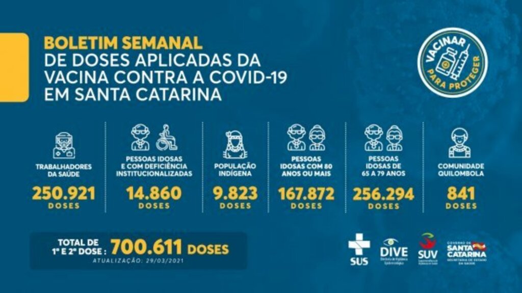 Vacinação em SC: 700,6 mil doses da vacina contra já Covid-19 foram aplicadas