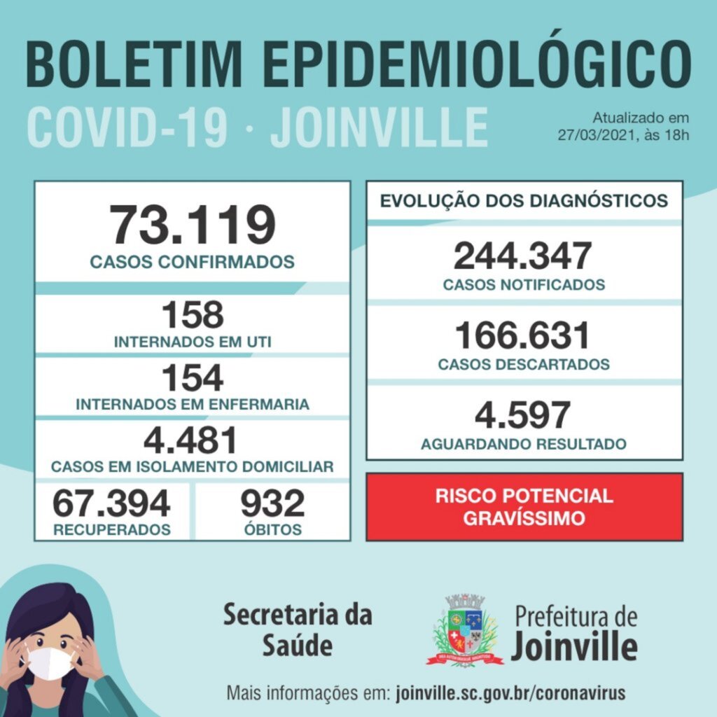 CORONAVÍRUS - Joinville confirma mais 131 casos e treze óbitos