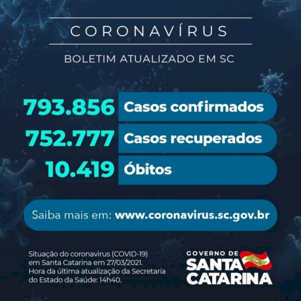 Coronavírus: SC confirma 793.856 casos, 752.777 recuperados e 10.419 mortes