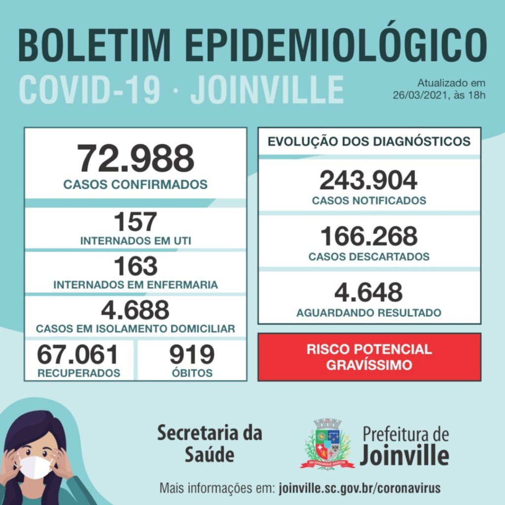 CORONAVÍRUS - Joinville confirma mais 358 novos casos e dez mortes