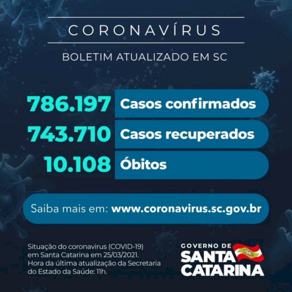 Coronavírus em SC: Estado confirma 786.197 casos, 743.710 recuperados e 10.108 mortes