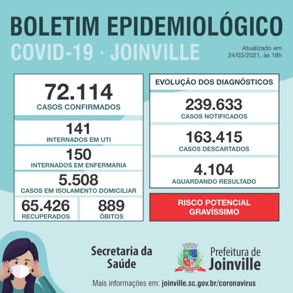 CORONAVÍRUS - Joinville registra mais treze mortes nesta terça-feira