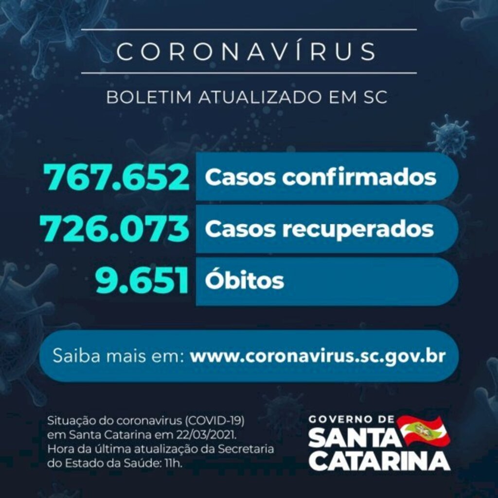 Coronavírus em SC: Estado confirma 767.652 casos, 726.073 recuperados e 9.651 mortes