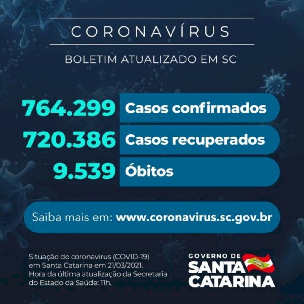 Coronavírus em SC: Estado confirma 764.299 casos, 720.386 recuperados e 9.539 mortes