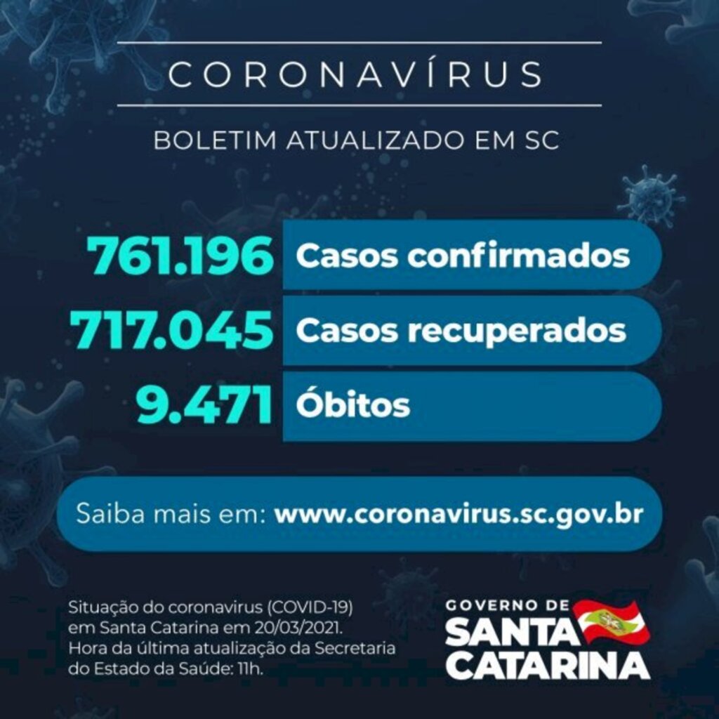 SC: Estado confirma 761.196 casos, 717.045 recuperados e 9.471 mortes